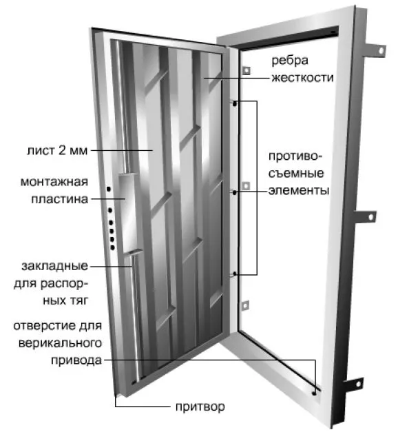 Конструкция входной двери